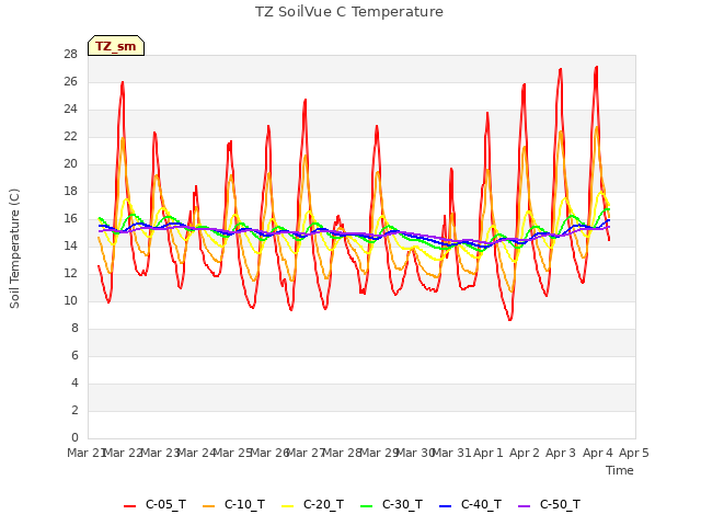 plot of TZ SoilVue C Temperature