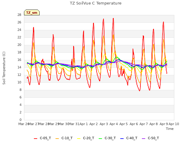 plot of TZ SoilVue C Temperature