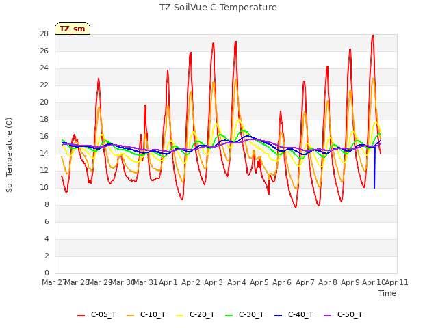 plot of TZ SoilVue C Temperature