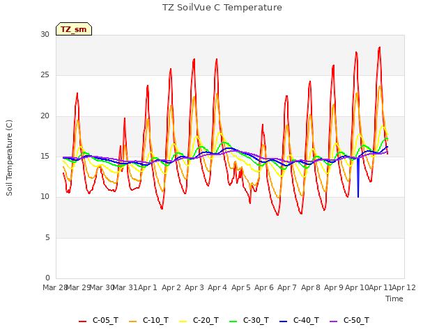 plot of TZ SoilVue C Temperature