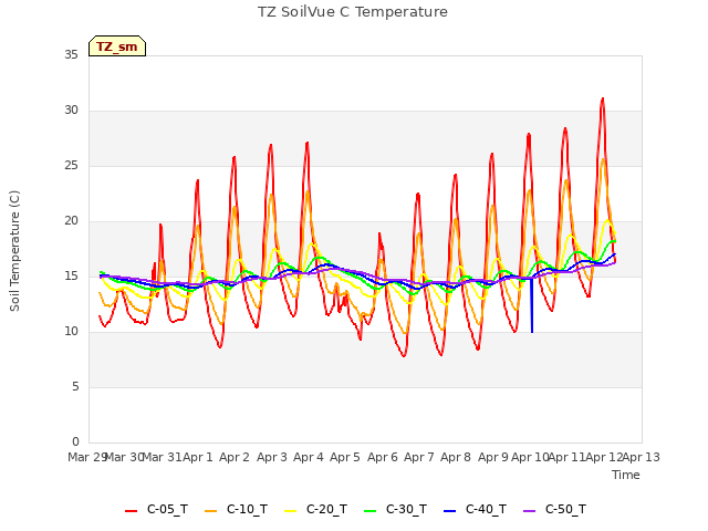 plot of TZ SoilVue C Temperature