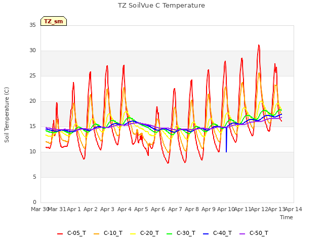 plot of TZ SoilVue C Temperature