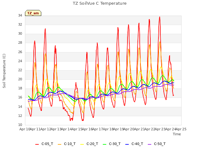 plot of TZ SoilVue C Temperature