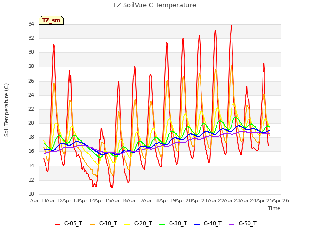 plot of TZ SoilVue C Temperature