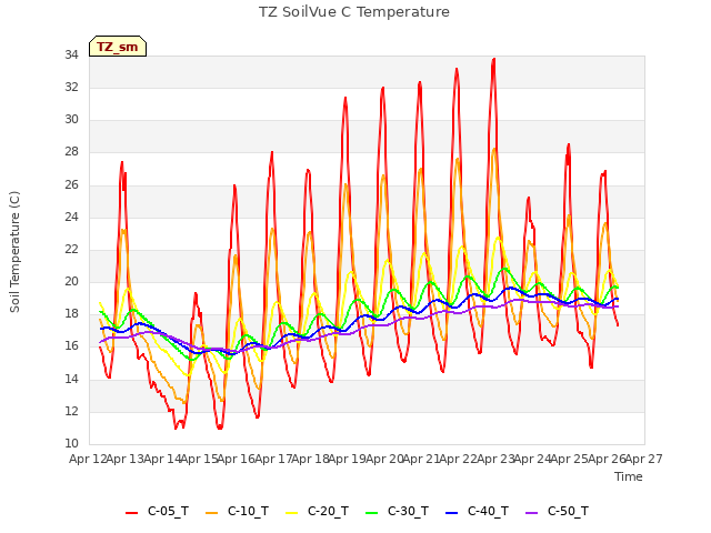 plot of TZ SoilVue C Temperature