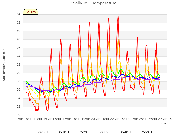 plot of TZ SoilVue C Temperature