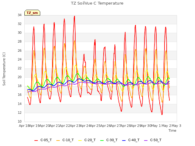 plot of TZ SoilVue C Temperature