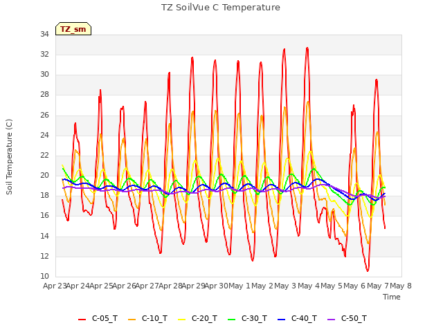 plot of TZ SoilVue C Temperature