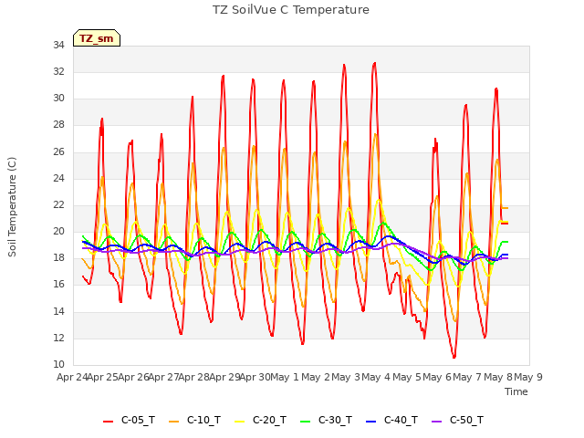 plot of TZ SoilVue C Temperature