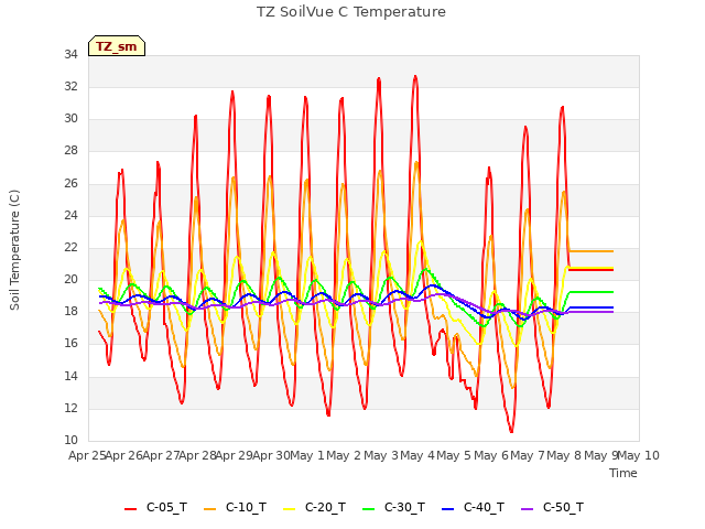 plot of TZ SoilVue C Temperature