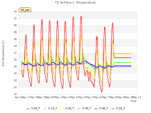 plot of TZ SoilVue C Temperature