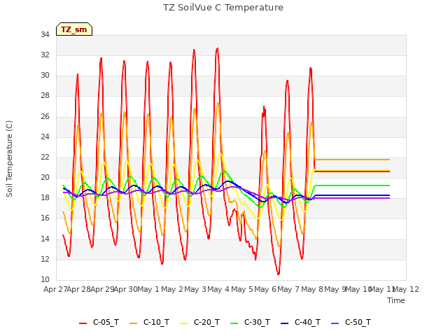 plot of TZ SoilVue C Temperature