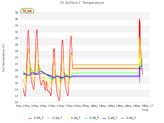 plot of TZ SoilVue C Temperature