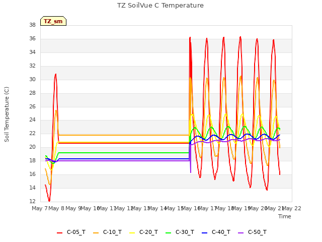 plot of TZ SoilVue C Temperature