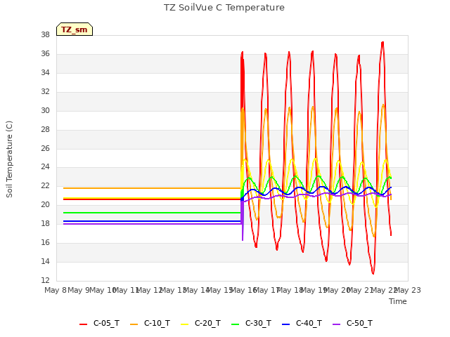 plot of TZ SoilVue C Temperature