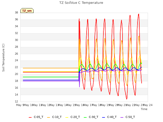 plot of TZ SoilVue C Temperature