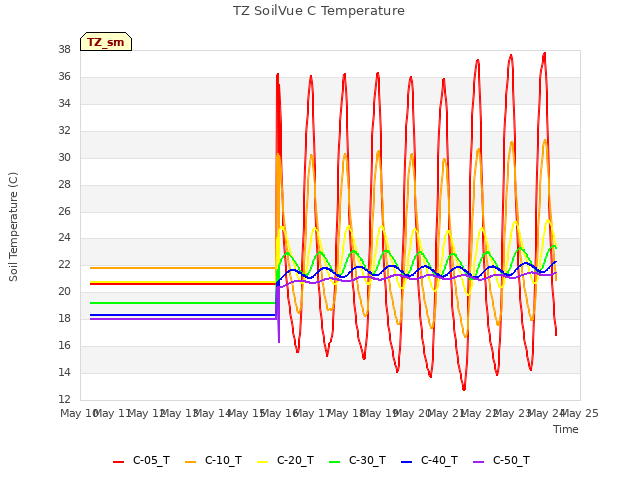 plot of TZ SoilVue C Temperature