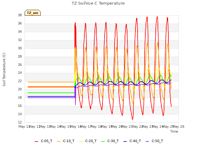 plot of TZ SoilVue C Temperature