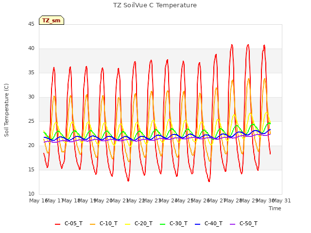 plot of TZ SoilVue C Temperature