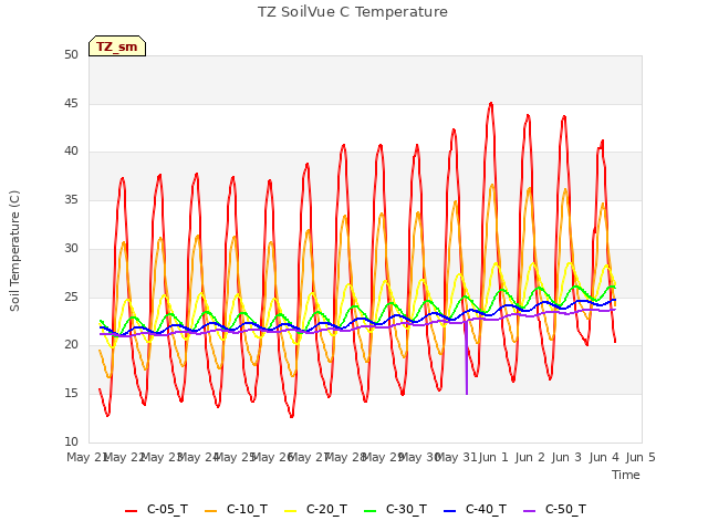 plot of TZ SoilVue C Temperature