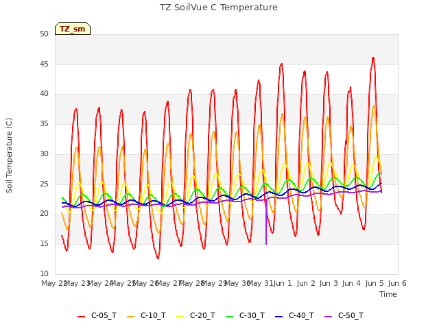 plot of TZ SoilVue C Temperature