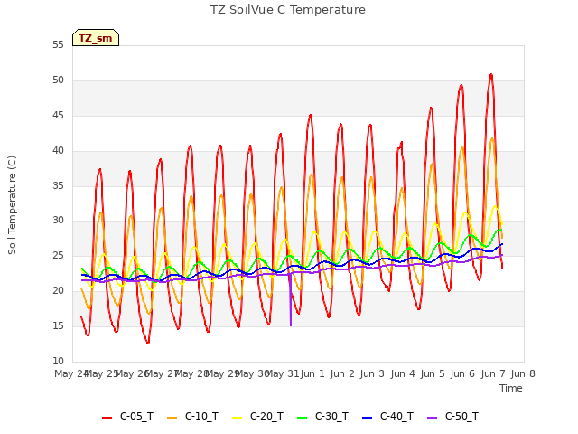 plot of TZ SoilVue C Temperature