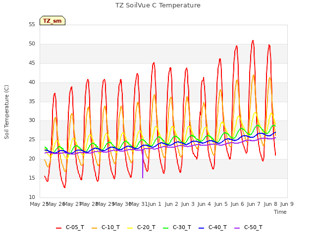 plot of TZ SoilVue C Temperature