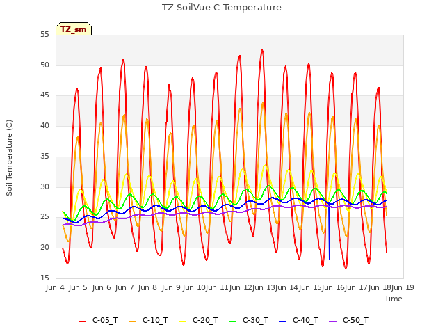 plot of TZ SoilVue C Temperature