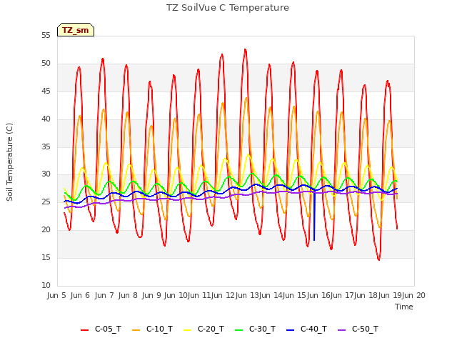 plot of TZ SoilVue C Temperature