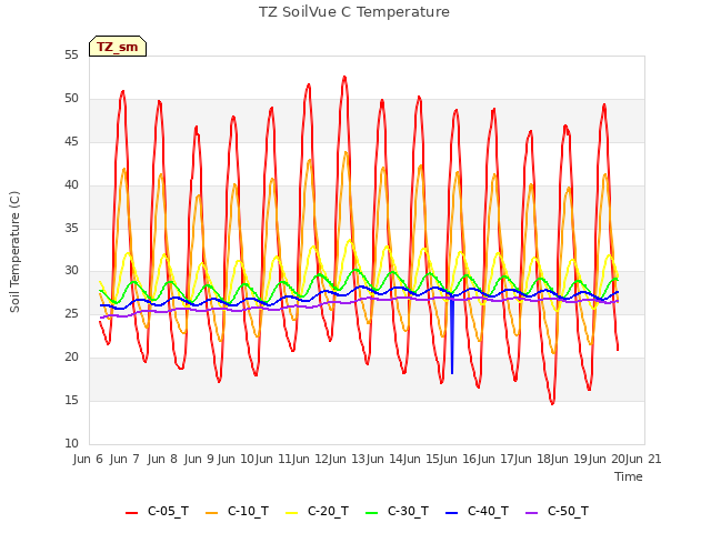 plot of TZ SoilVue C Temperature