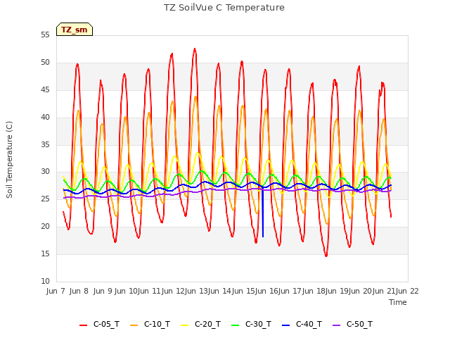 plot of TZ SoilVue C Temperature