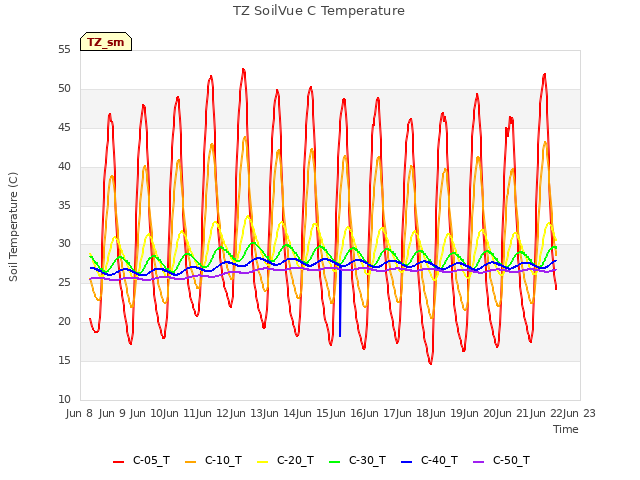 plot of TZ SoilVue C Temperature