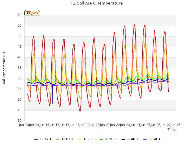 plot of TZ SoilVue C Temperature