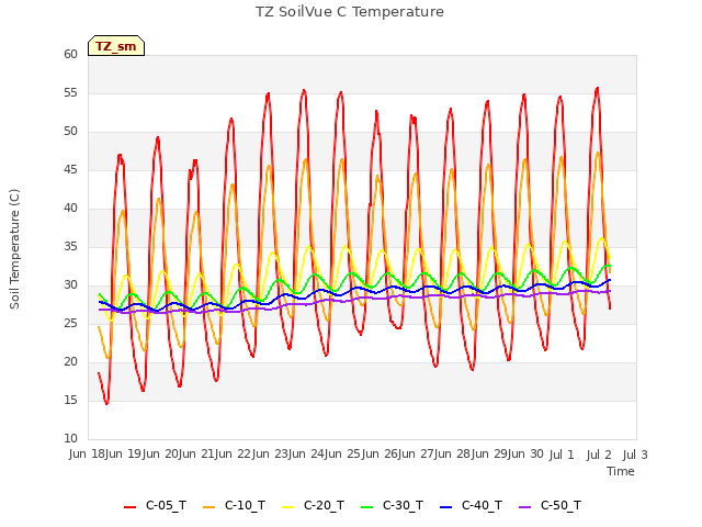 plot of TZ SoilVue C Temperature