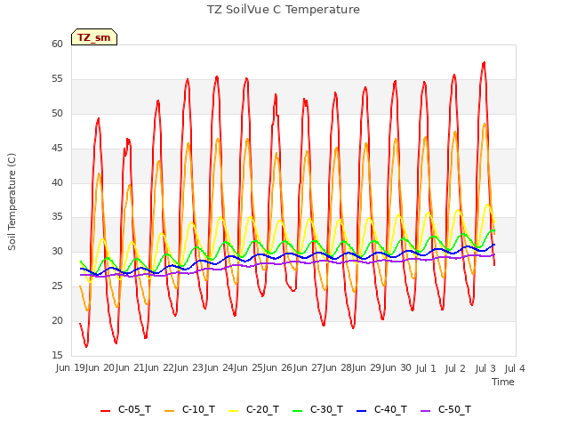 plot of TZ SoilVue C Temperature