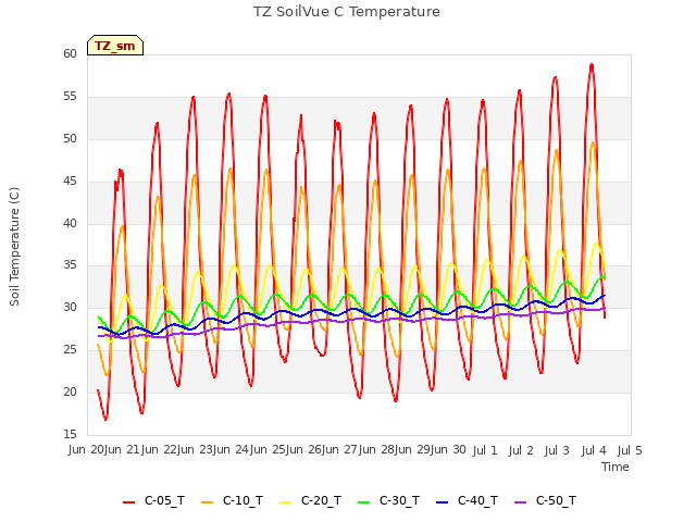 plot of TZ SoilVue C Temperature