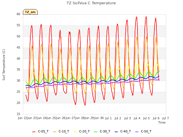 plot of TZ SoilVue C Temperature