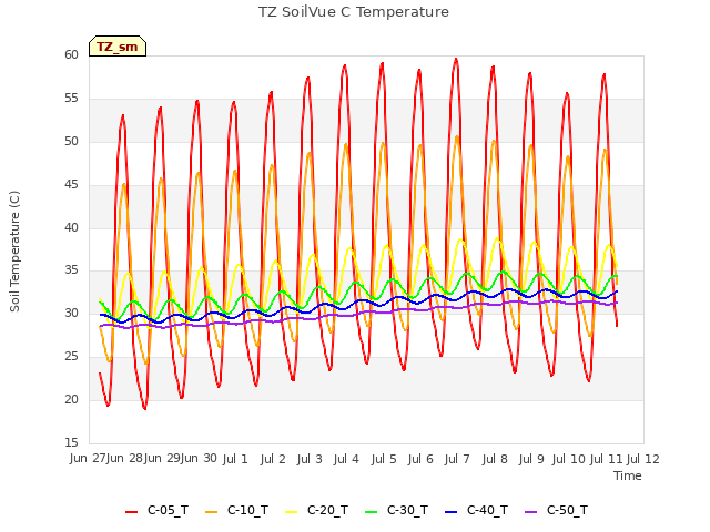 plot of TZ SoilVue C Temperature