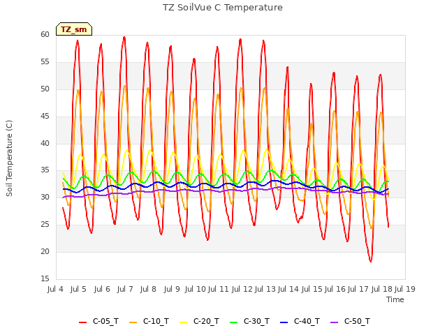 plot of TZ SoilVue C Temperature