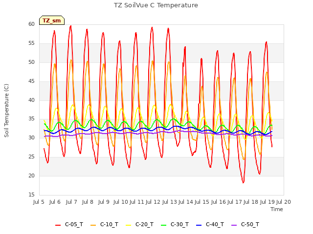 plot of TZ SoilVue C Temperature