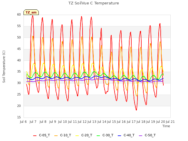 plot of TZ SoilVue C Temperature