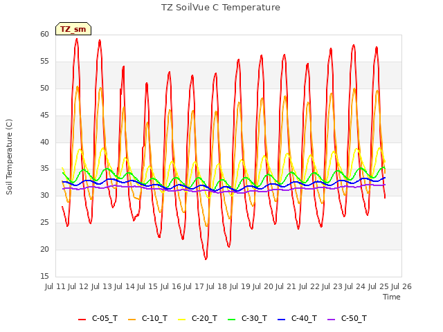 plot of TZ SoilVue C Temperature