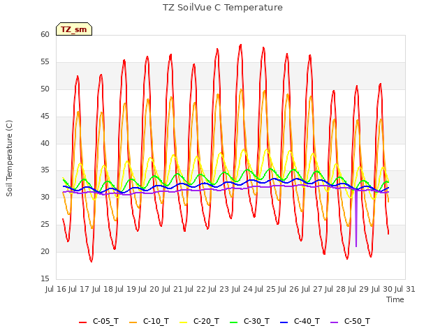 plot of TZ SoilVue C Temperature