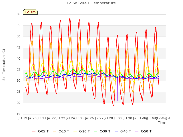 plot of TZ SoilVue C Temperature