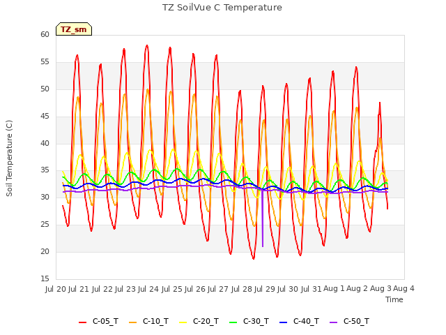 plot of TZ SoilVue C Temperature