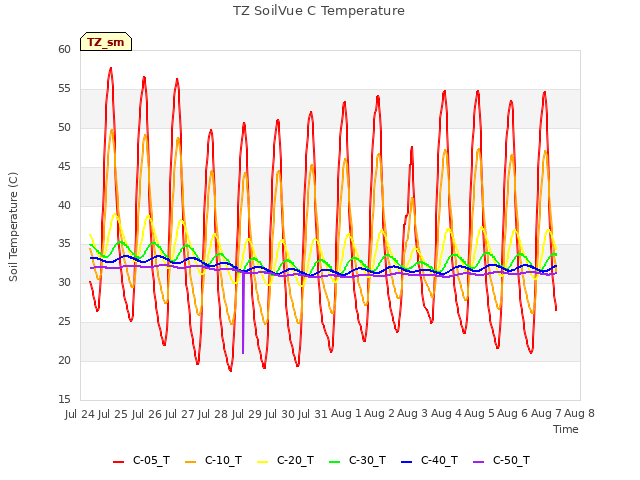 plot of TZ SoilVue C Temperature
