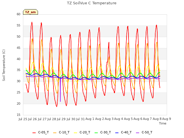 plot of TZ SoilVue C Temperature