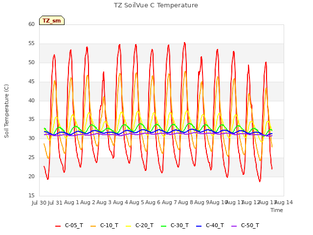 plot of TZ SoilVue C Temperature