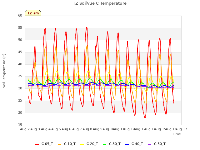 plot of TZ SoilVue C Temperature