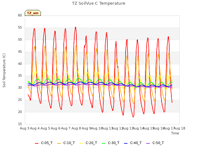 plot of TZ SoilVue C Temperature